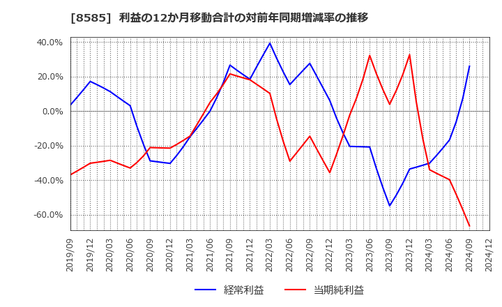 8585 (株)オリエントコーポレーション: 利益の12か月移動合計の対前年同期増減率の推移