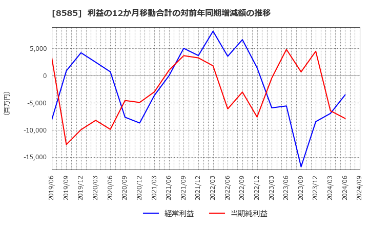 8585 (株)オリエントコーポレーション: 利益の12か月移動合計の対前年同期増減額の推移