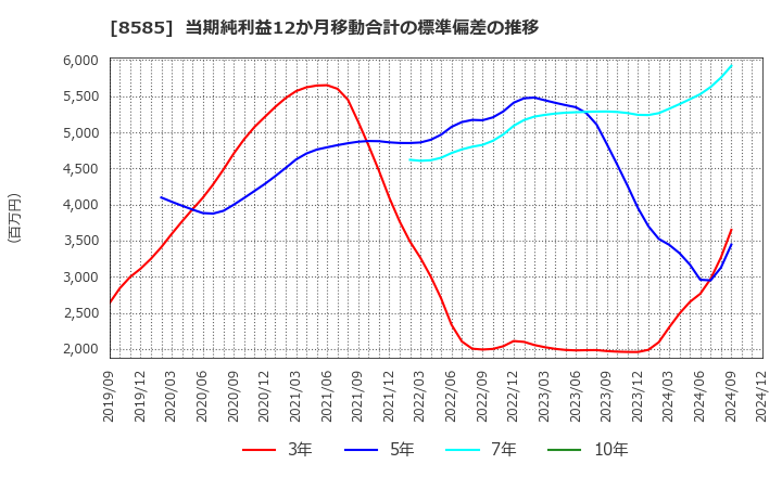 8585 (株)オリエントコーポレーション: 当期純利益12か月移動合計の標準偏差の推移