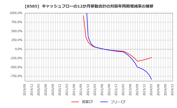 8585 (株)オリエントコーポレーション: キャッシュフローの12か月移動合計の対前年同期増減率の推移