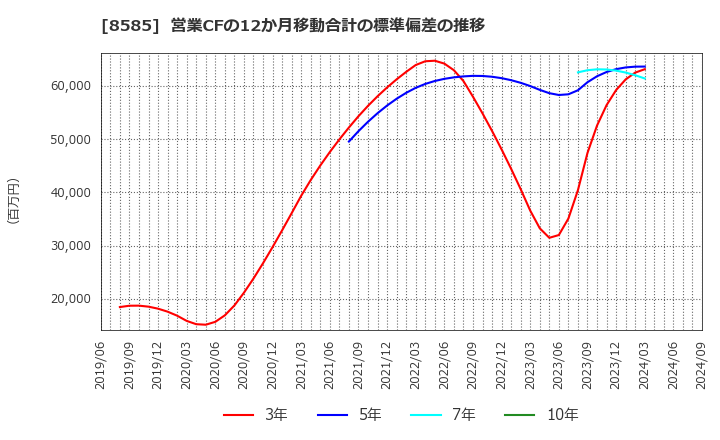 8585 (株)オリエントコーポレーション: 営業CFの12か月移動合計の標準偏差の推移