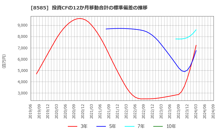 8585 (株)オリエントコーポレーション: 投資CFの12か月移動合計の標準偏差の推移