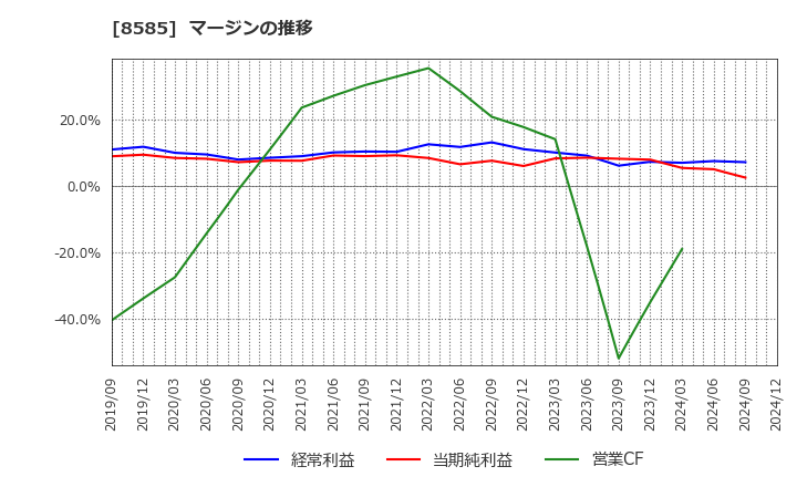 8585 (株)オリエントコーポレーション: マージンの推移
