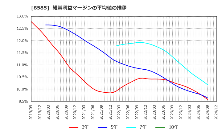 8585 (株)オリエントコーポレーション: 経常利益マージンの平均値の推移