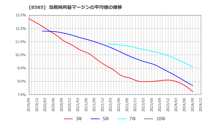 8585 (株)オリエントコーポレーション: 当期純利益マージンの平均値の推移