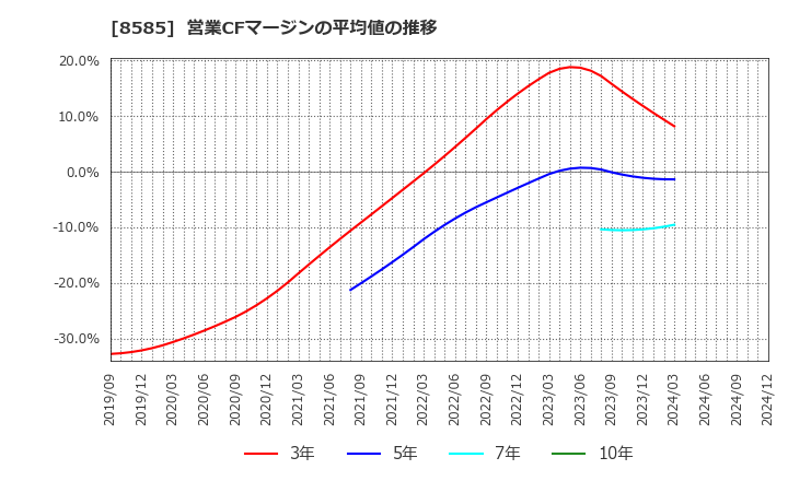 8585 (株)オリエントコーポレーション: 営業CFマージンの平均値の推移