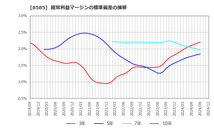 8585 (株)オリエントコーポレーション: 経常利益マージンの標準偏差の推移