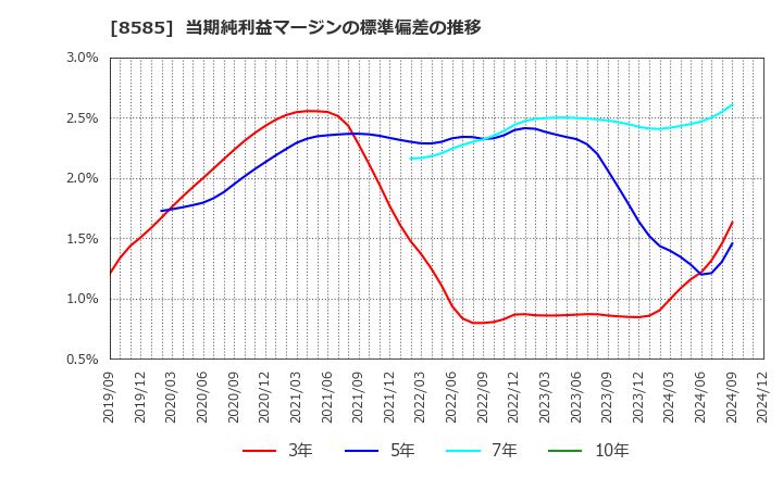 8585 (株)オリエントコーポレーション: 当期純利益マージンの標準偏差の推移