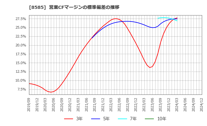 8585 (株)オリエントコーポレーション: 営業CFマージンの標準偏差の推移