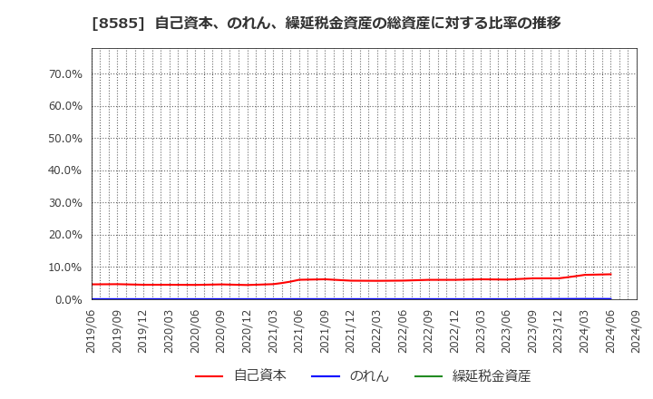 8585 (株)オリエントコーポレーション: 自己資本、のれん、繰延税金資産の総資産に対する比率の推移