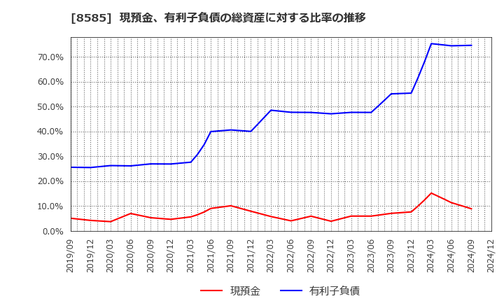 8585 (株)オリエントコーポレーション: 現預金、有利子負債の総資産に対する比率の推移