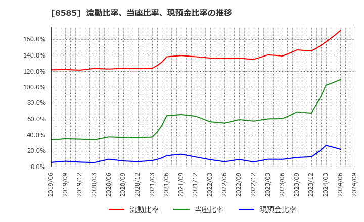 8585 (株)オリエントコーポレーション: 流動比率、当座比率、現預金比率の推移