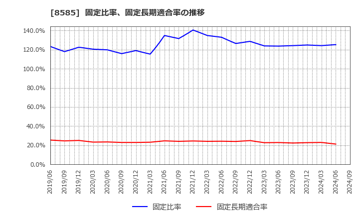 8585 (株)オリエントコーポレーション: 固定比率、固定長期適合率の推移