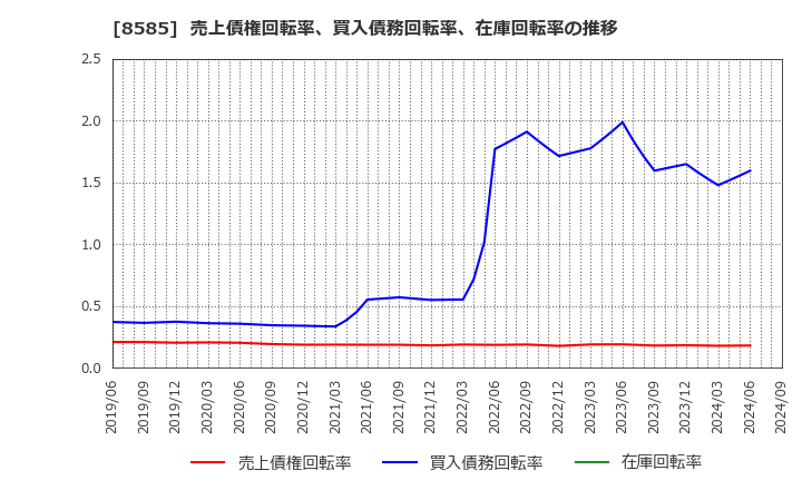 8585 (株)オリエントコーポレーション: 売上債権回転率、買入債務回転率、在庫回転率の推移