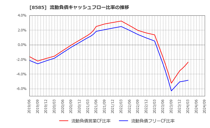 8585 (株)オリエントコーポレーション: 流動負債キャッシュフロー比率の推移