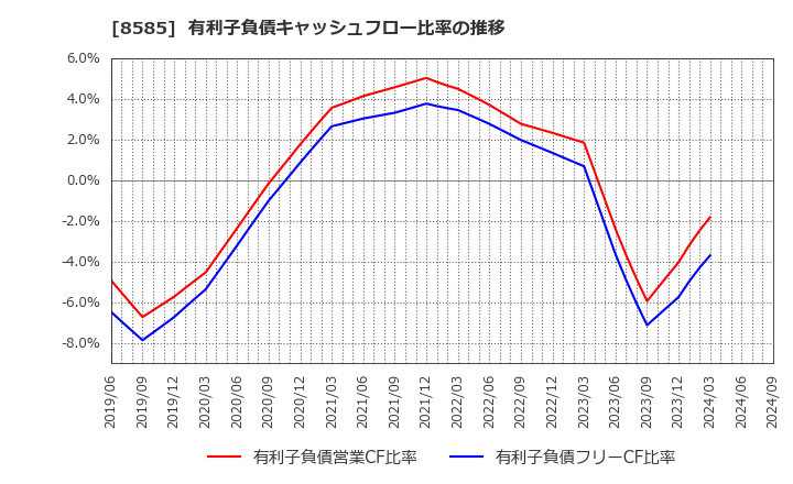 8585 (株)オリエントコーポレーション: 有利子負債キャッシュフロー比率の推移