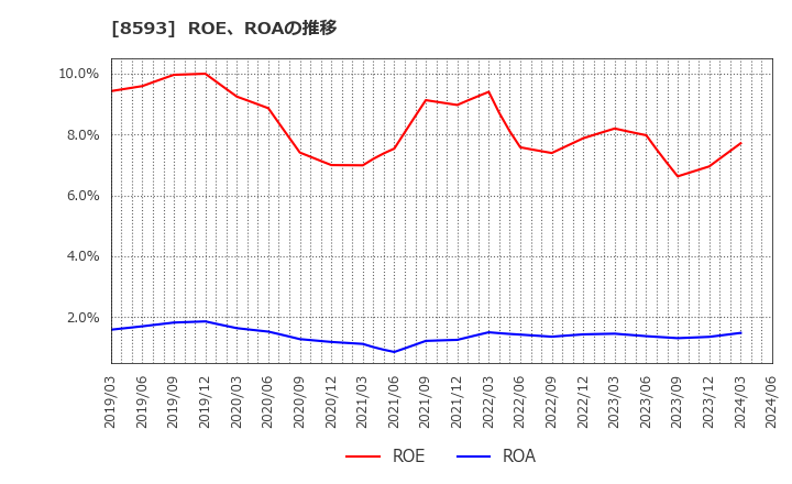 8593 三菱ＨＣキャピタル(株): ROE、ROAの推移