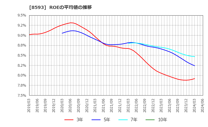 8593 三菱ＨＣキャピタル(株): ROEの平均値の推移