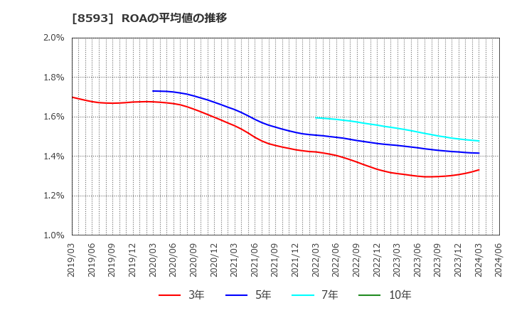 8593 三菱ＨＣキャピタル(株): ROAの平均値の推移