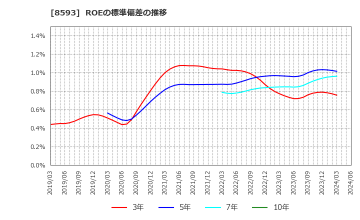 8593 三菱ＨＣキャピタル(株): ROEの標準偏差の推移