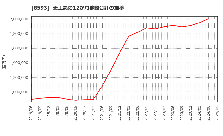 8593 三菱ＨＣキャピタル(株): 売上高の12か月移動合計の推移