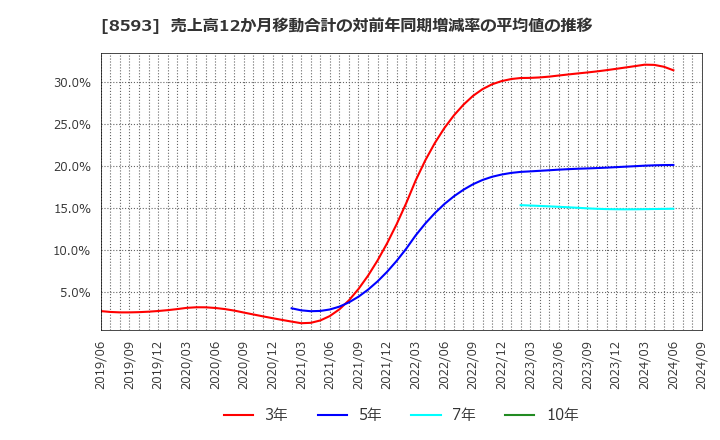 8593 三菱ＨＣキャピタル(株): 売上高12か月移動合計の対前年同期増減率の平均値の推移