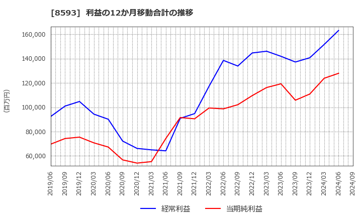 8593 三菱ＨＣキャピタル(株): 利益の12か月移動合計の推移