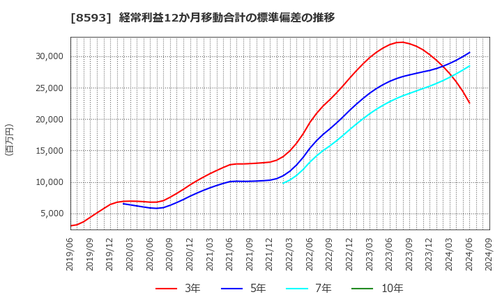 8593 三菱ＨＣキャピタル(株): 経常利益12か月移動合計の標準偏差の推移