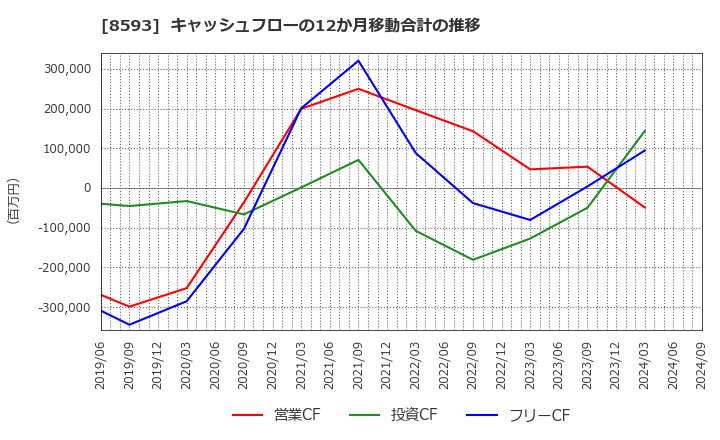 8593 三菱ＨＣキャピタル(株): キャッシュフローの12か月移動合計の推移