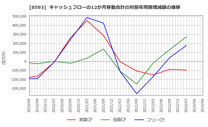 8593 三菱ＨＣキャピタル(株): キャッシュフローの12か月移動合計の対前年同期増減額の推移