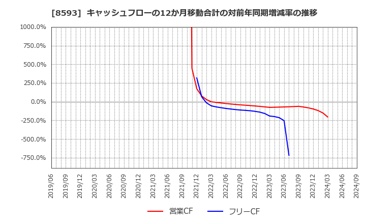 8593 三菱ＨＣキャピタル(株): キャッシュフローの12か月移動合計の対前年同期増減率の推移