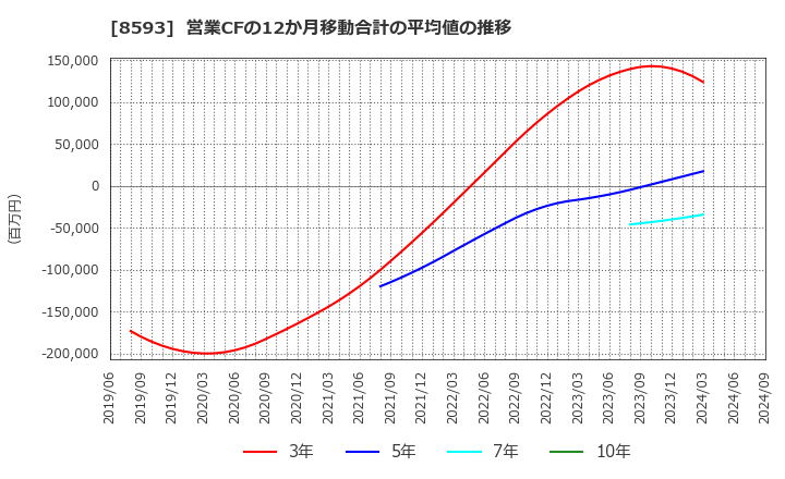 8593 三菱ＨＣキャピタル(株): 営業CFの12か月移動合計の平均値の推移