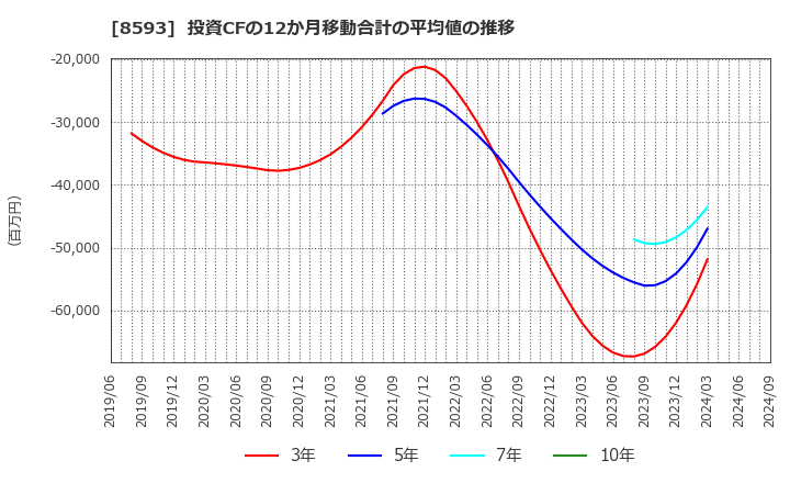 8593 三菱ＨＣキャピタル(株): 投資CFの12か月移動合計の平均値の推移