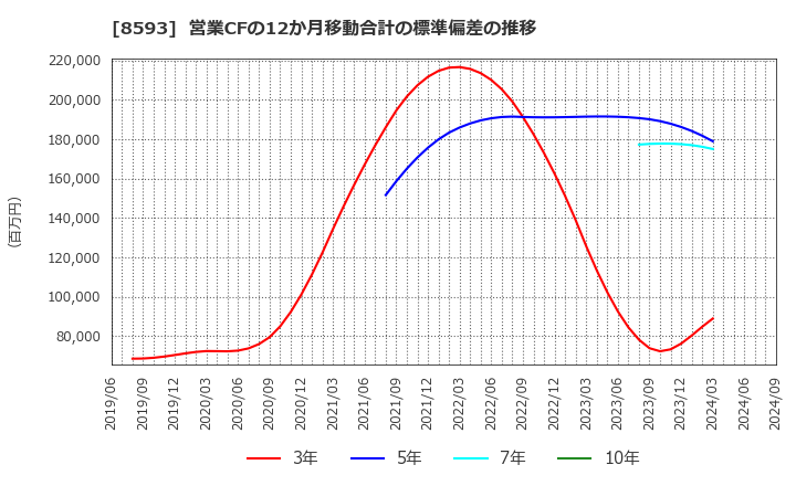 8593 三菱ＨＣキャピタル(株): 営業CFの12か月移動合計の標準偏差の推移