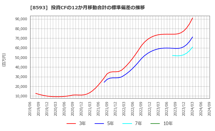 8593 三菱ＨＣキャピタル(株): 投資CFの12か月移動合計の標準偏差の推移