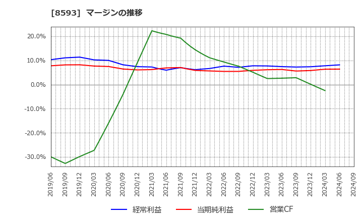 8593 三菱ＨＣキャピタル(株): マージンの推移