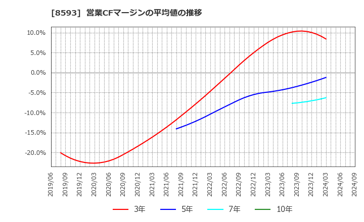 8593 三菱ＨＣキャピタル(株): 営業CFマージンの平均値の推移