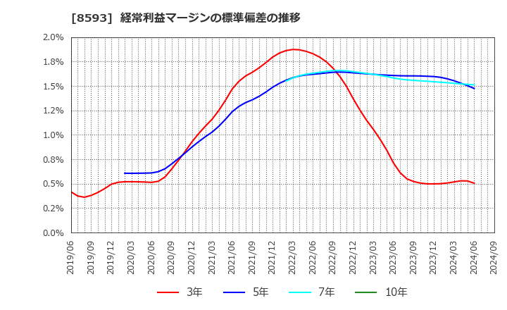 8593 三菱ＨＣキャピタル(株): 経常利益マージンの標準偏差の推移