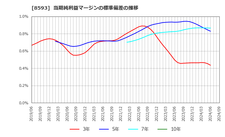 8593 三菱ＨＣキャピタル(株): 当期純利益マージンの標準偏差の推移