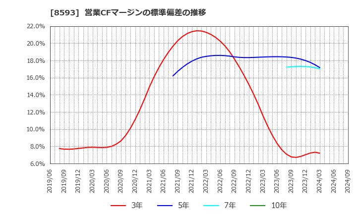 8593 三菱ＨＣキャピタル(株): 営業CFマージンの標準偏差の推移