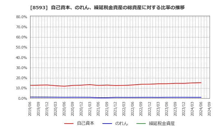 8593 三菱ＨＣキャピタル(株): 自己資本、のれん、繰延税金資産の総資産に対する比率の推移