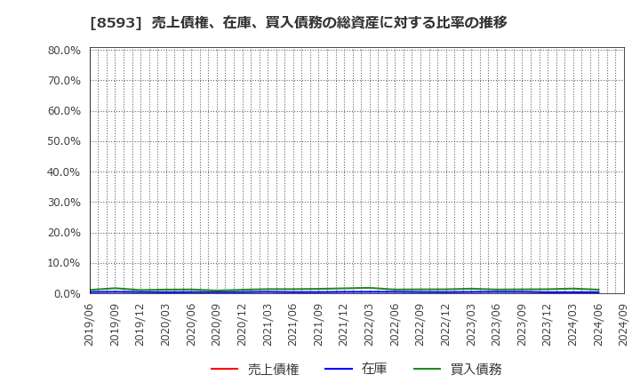 8593 三菱ＨＣキャピタル(株): 売上債権、在庫、買入債務の総資産に対する比率の推移