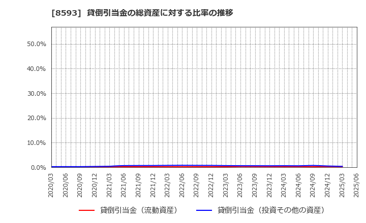 8593 三菱ＨＣキャピタル(株): 貸倒引当金の総資産に対する比率の推移