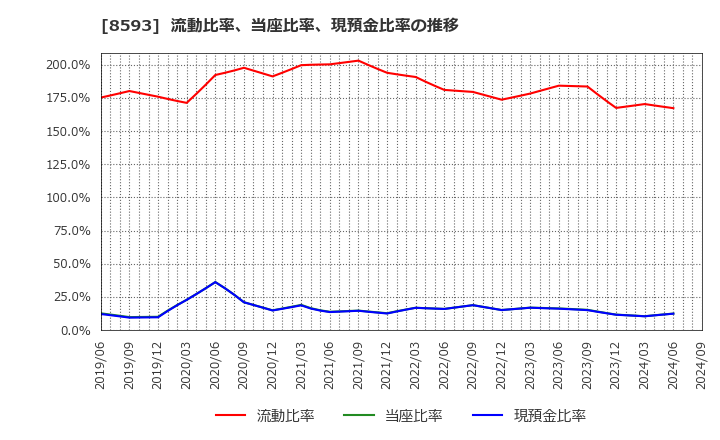 8593 三菱ＨＣキャピタル(株): 流動比率、当座比率、現預金比率の推移