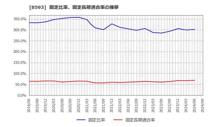 8593 三菱ＨＣキャピタル(株): 固定比率、固定長期適合率の推移