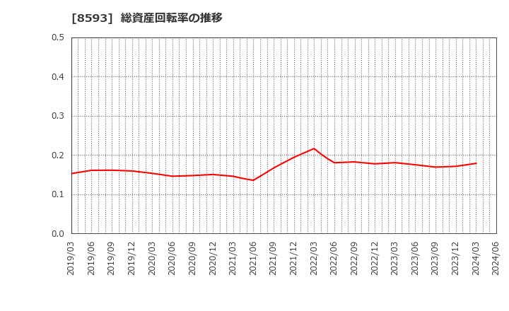 8593 三菱ＨＣキャピタル(株): 総資産回転率の推移