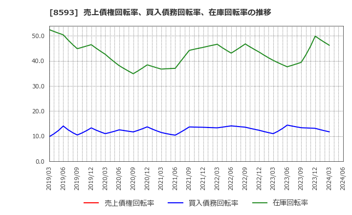 8593 三菱ＨＣキャピタル(株): 売上債権回転率、買入債務回転率、在庫回転率の推移