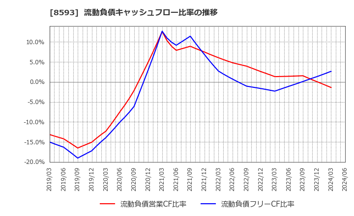 8593 三菱ＨＣキャピタル(株): 流動負債キャッシュフロー比率の推移