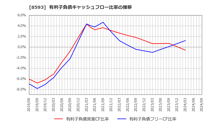 8593 三菱ＨＣキャピタル(株): 有利子負債キャッシュフロー比率の推移