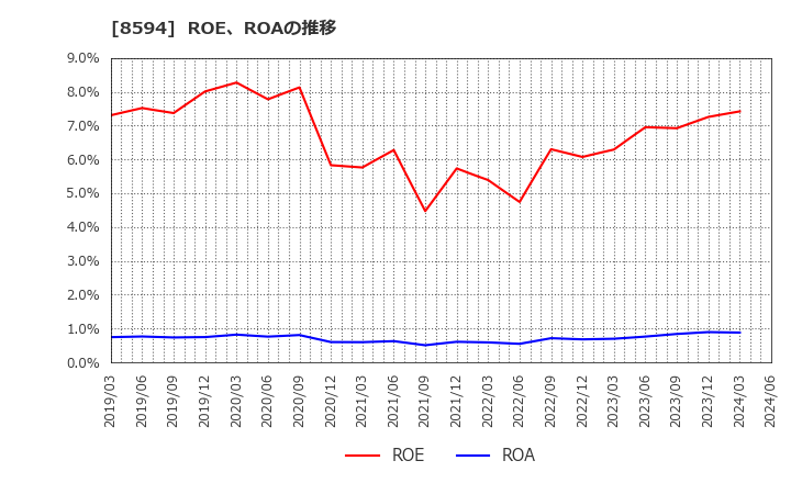 8594 中道リース(株): ROE、ROAの推移